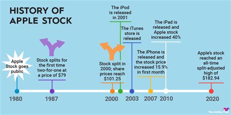 apple stock price history chart.